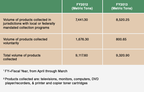 Cummulative Pounds Recycled by MRM