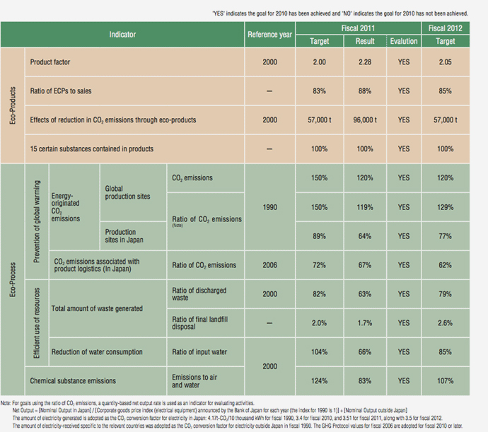 Environmental Action Plan Graph