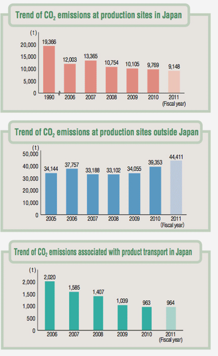 Trends of CO2 Emissions