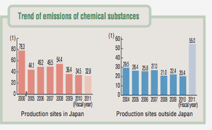 Trend of emissions of chemical substances graph