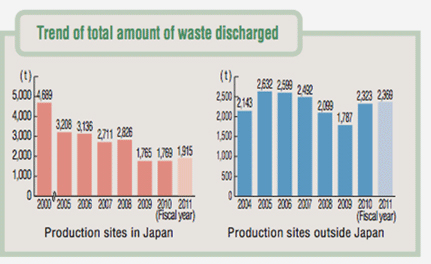 Trend of total amount of waste discharged graph