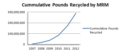 Cummulative Pounds Recycled by MRM