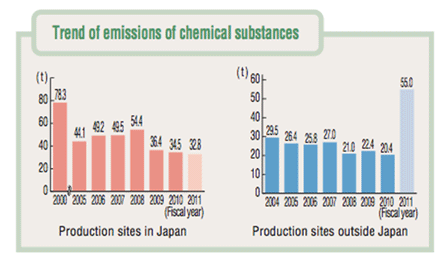 emission of chemical substances