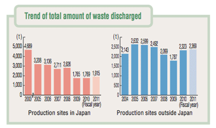 waste discharged trends